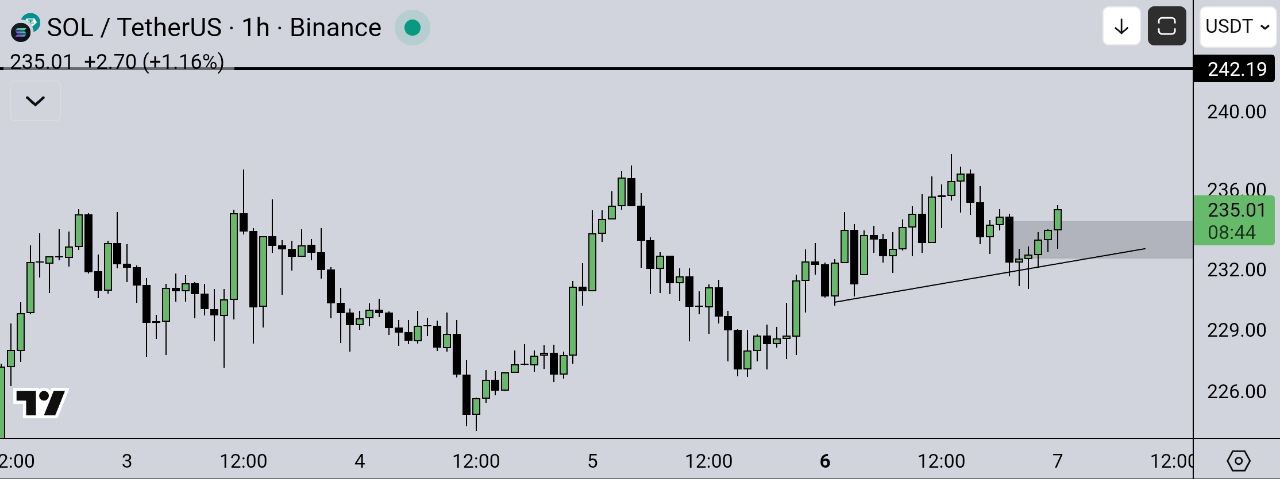 نمودار قیمت سولانا