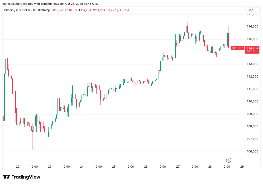 نمودار قیمت بیت کوین