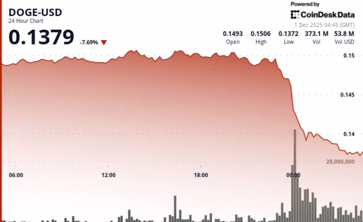نمودار قیمت دوج کوین