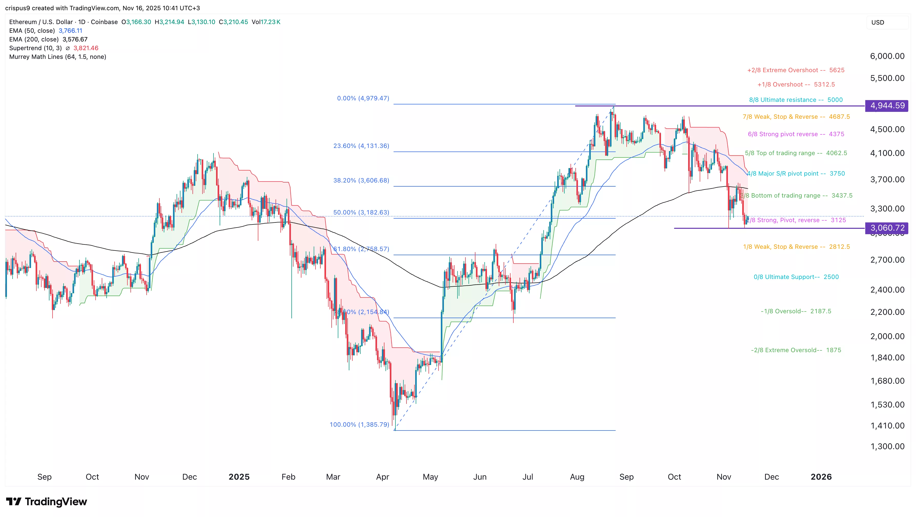 نمودار قیمت اتریوم