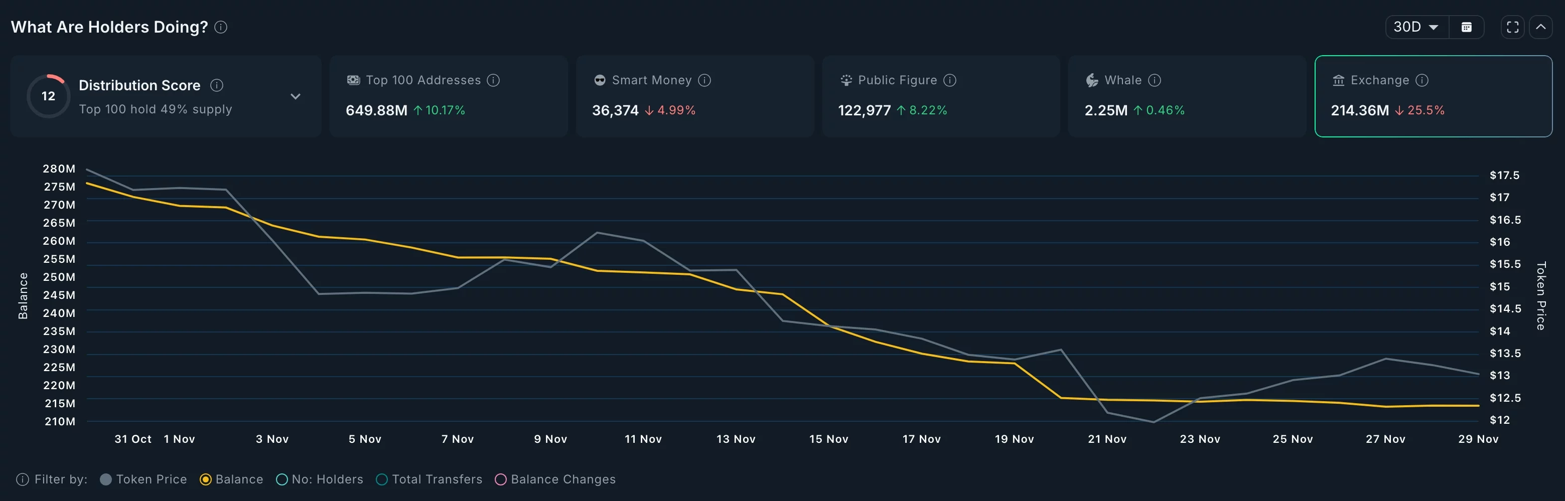 موجودی صرافی‌های چین‌لینک در حال کاهش است