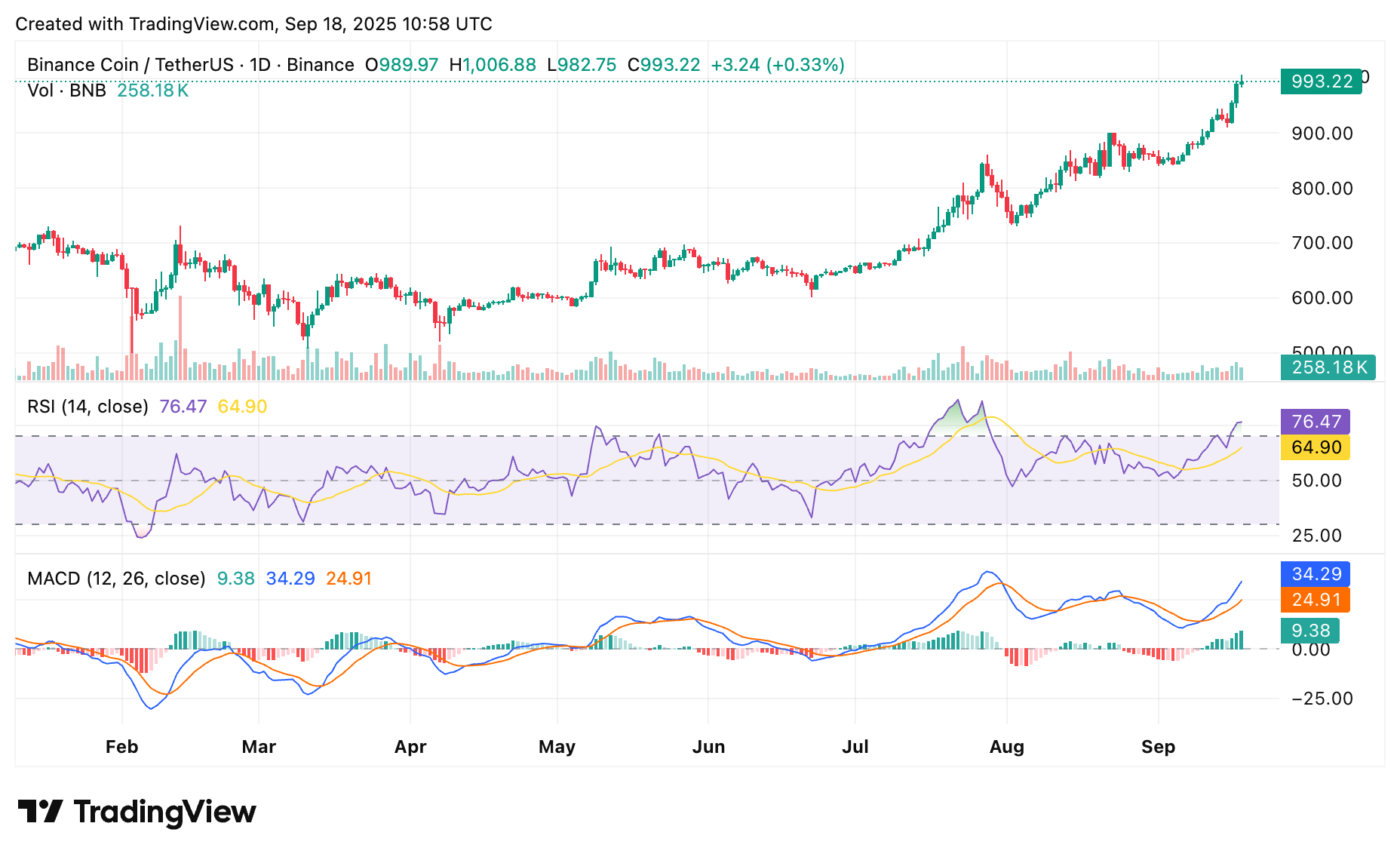 نمودار قیمت بایننس کوین