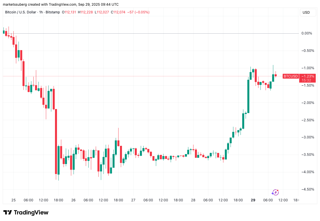 نمودار قیمت بیت کوین