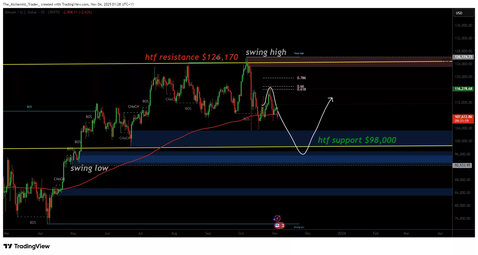 نمودار قیمت بیت کوین