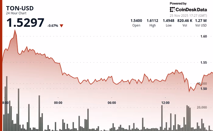  نمودار قیمت تون کوین