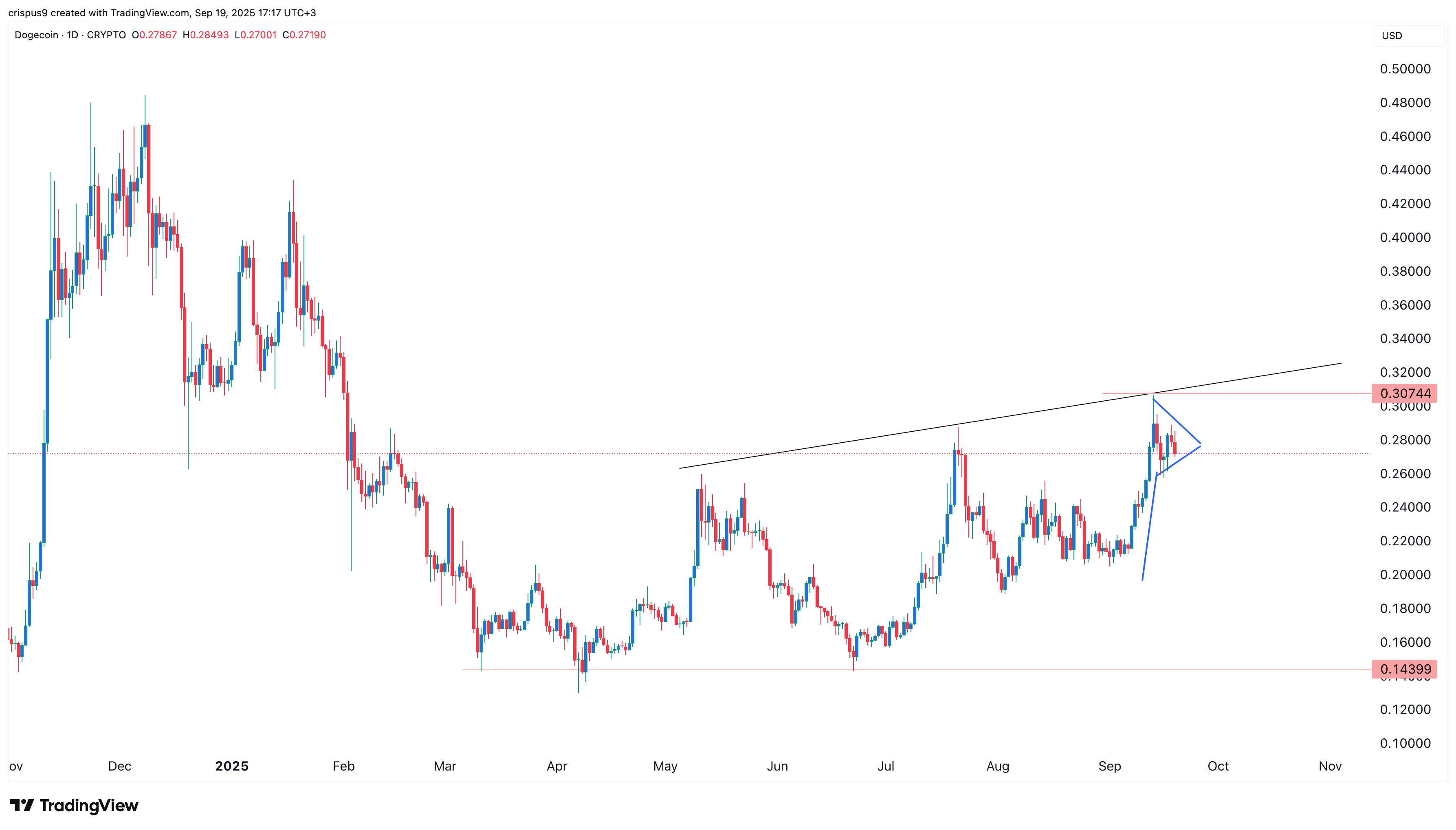 نمودار قیمت دوج کوین