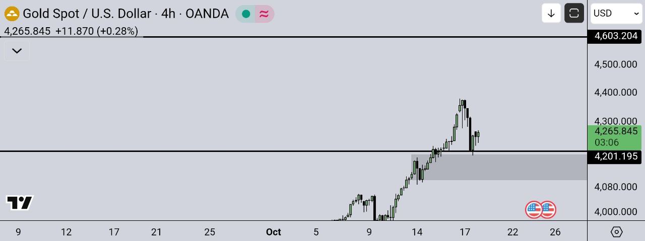 نمودار قیمت طلا
