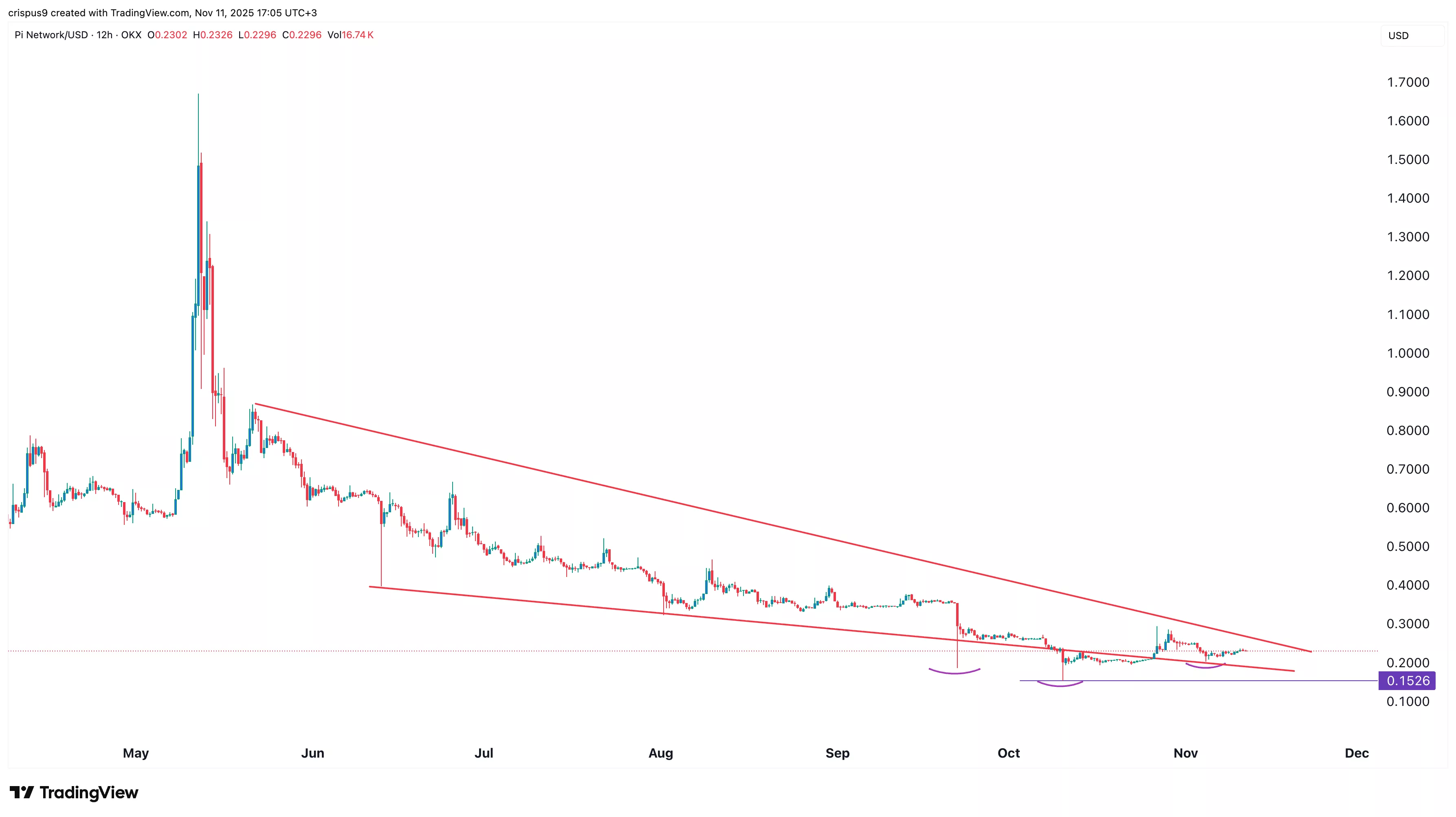 نمودار قیمت پای نتورک