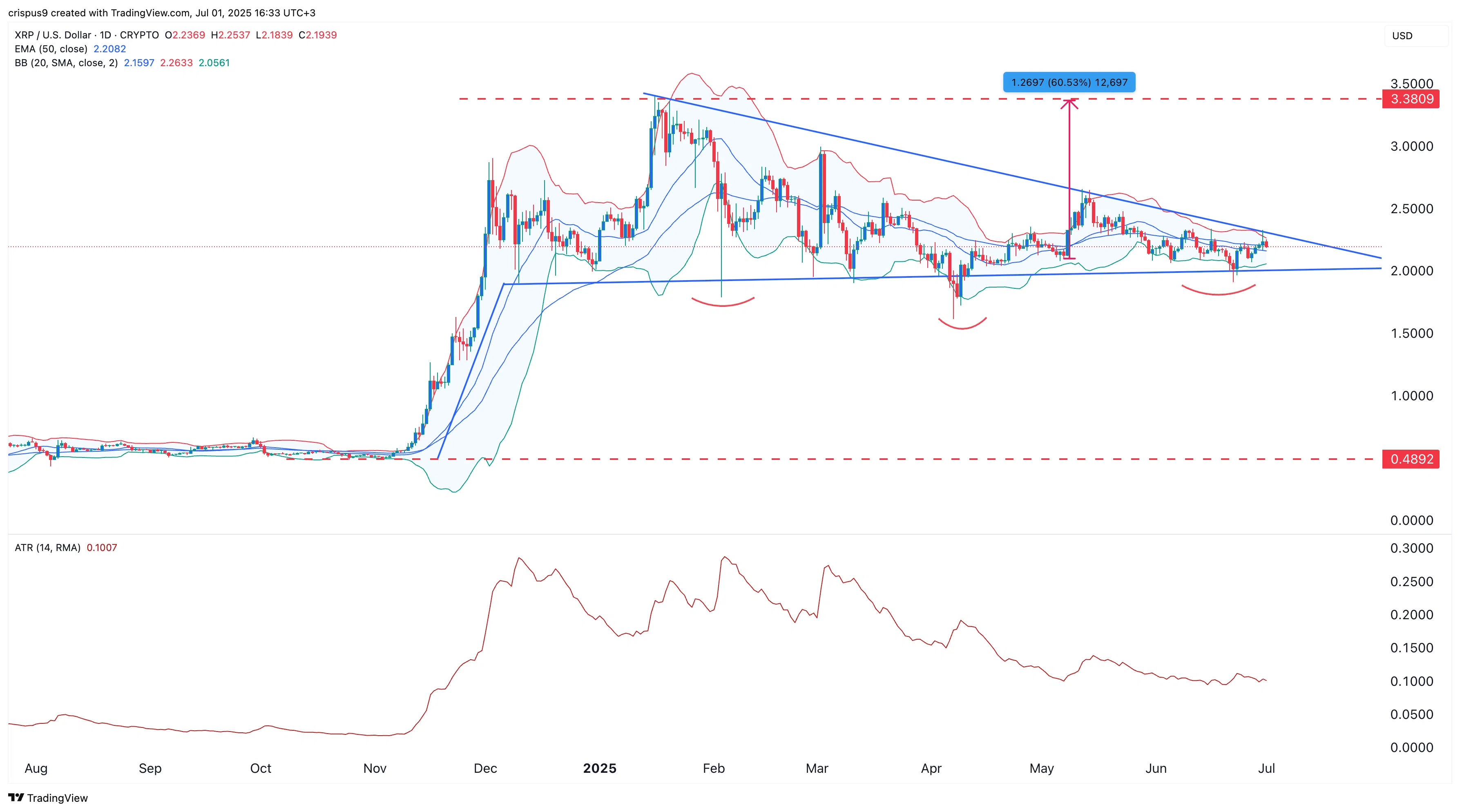 نمودار وضعیت قیمت ریپل