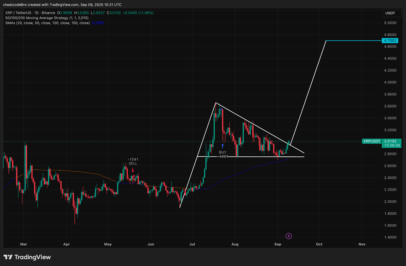 نمودارقیمت ریپل | تریدینگ ویوو