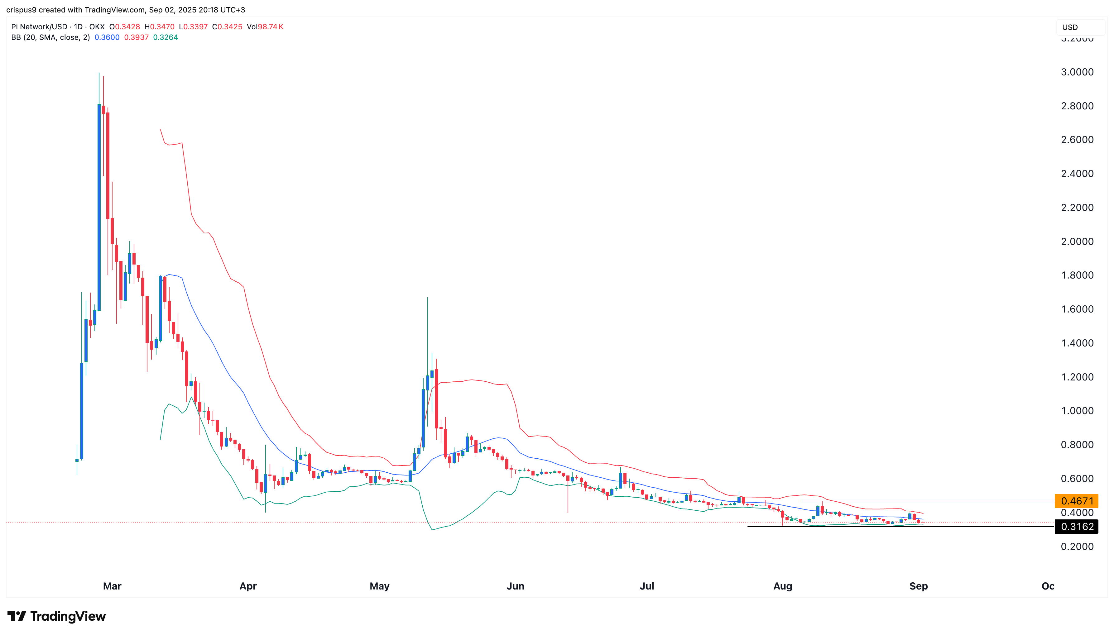نمودار قیمت پای نتورک