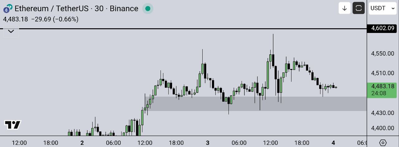 نمودار قیمت اتریوم