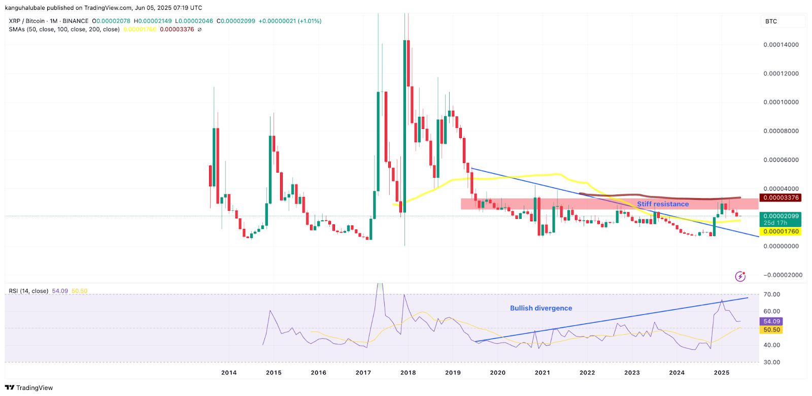 واگرایی صعودی XRP/BTC