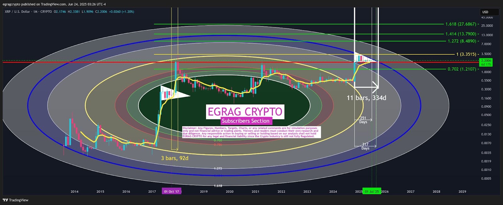 نمودار Egrag Crypto 