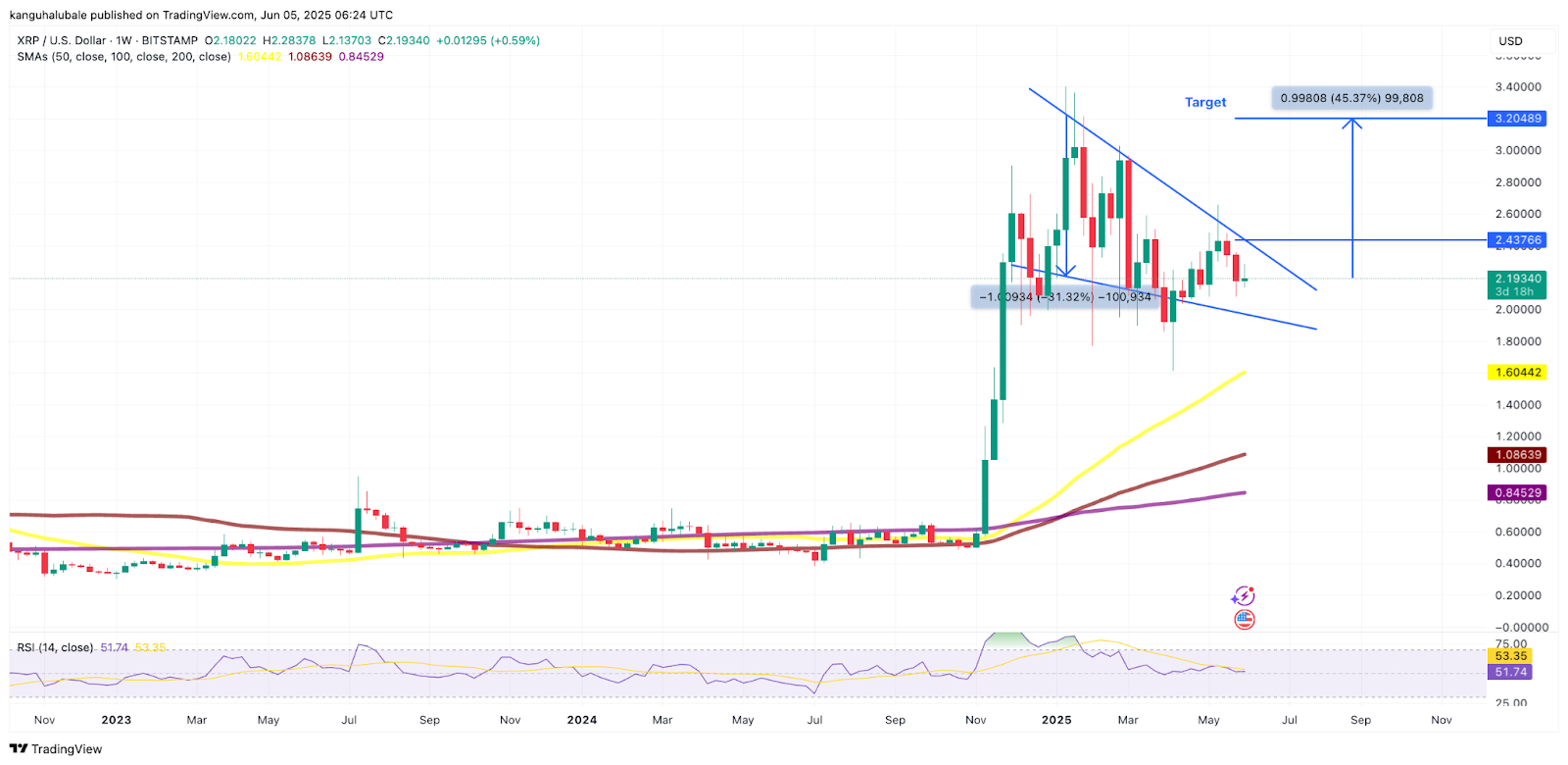 الگوی گوه نزولی XRP
