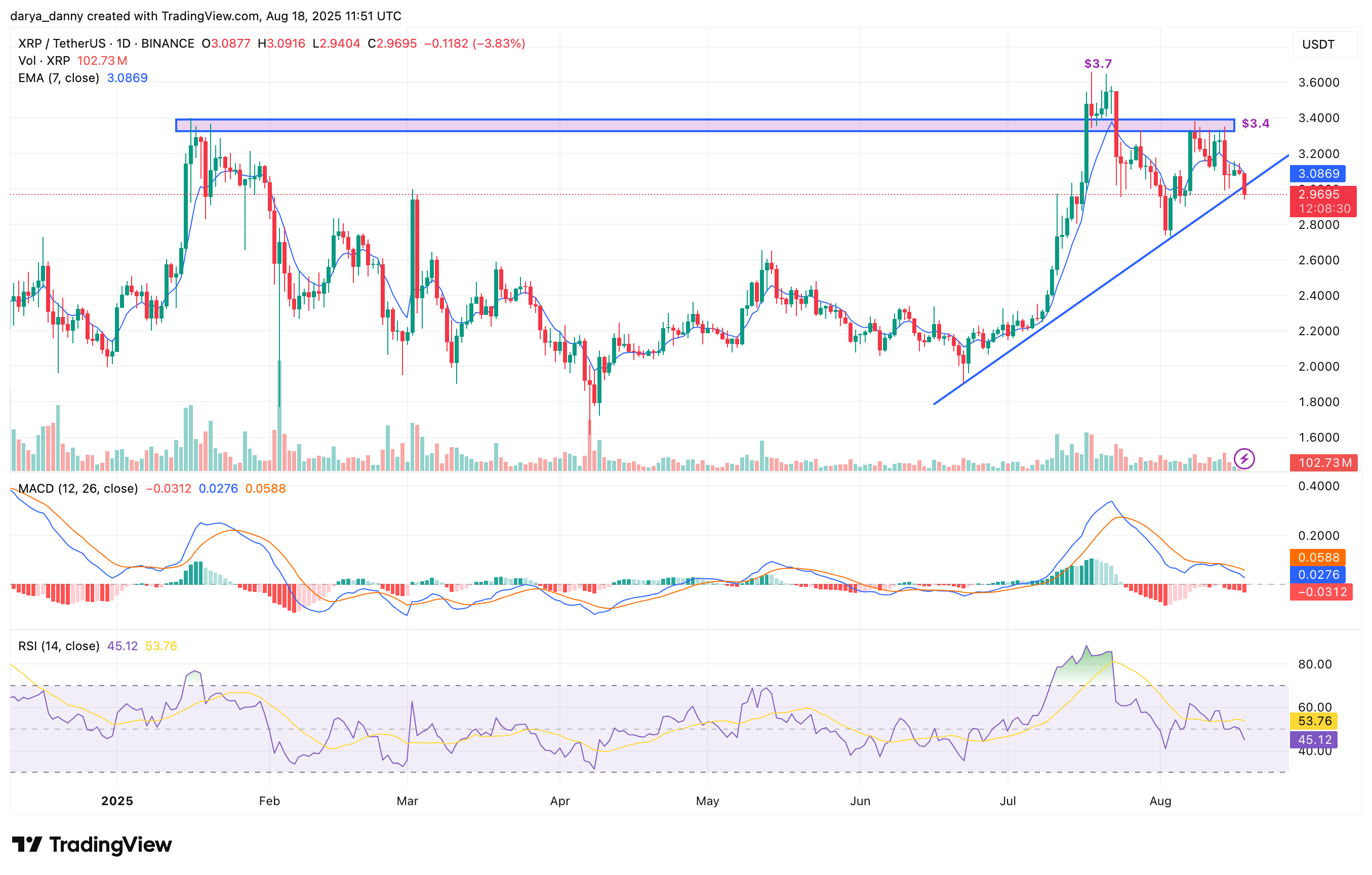 نمودار روزانه قیمت ریپل