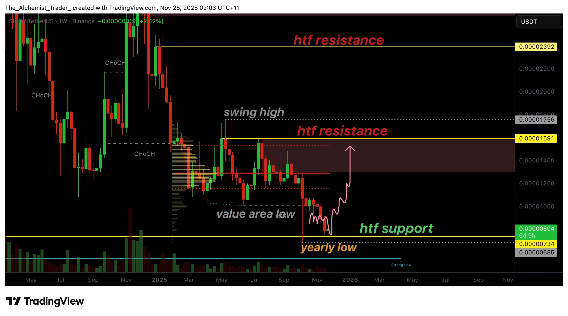 نمودار قیمت شیبااینو