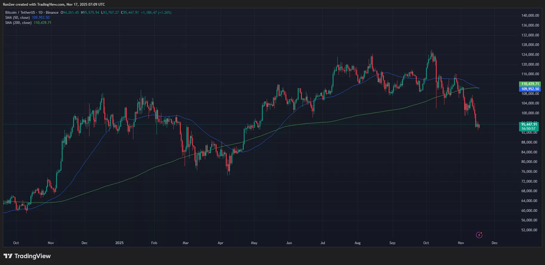 تشکیل الگوی تقاطع مرگ در نمودار بیت کوین