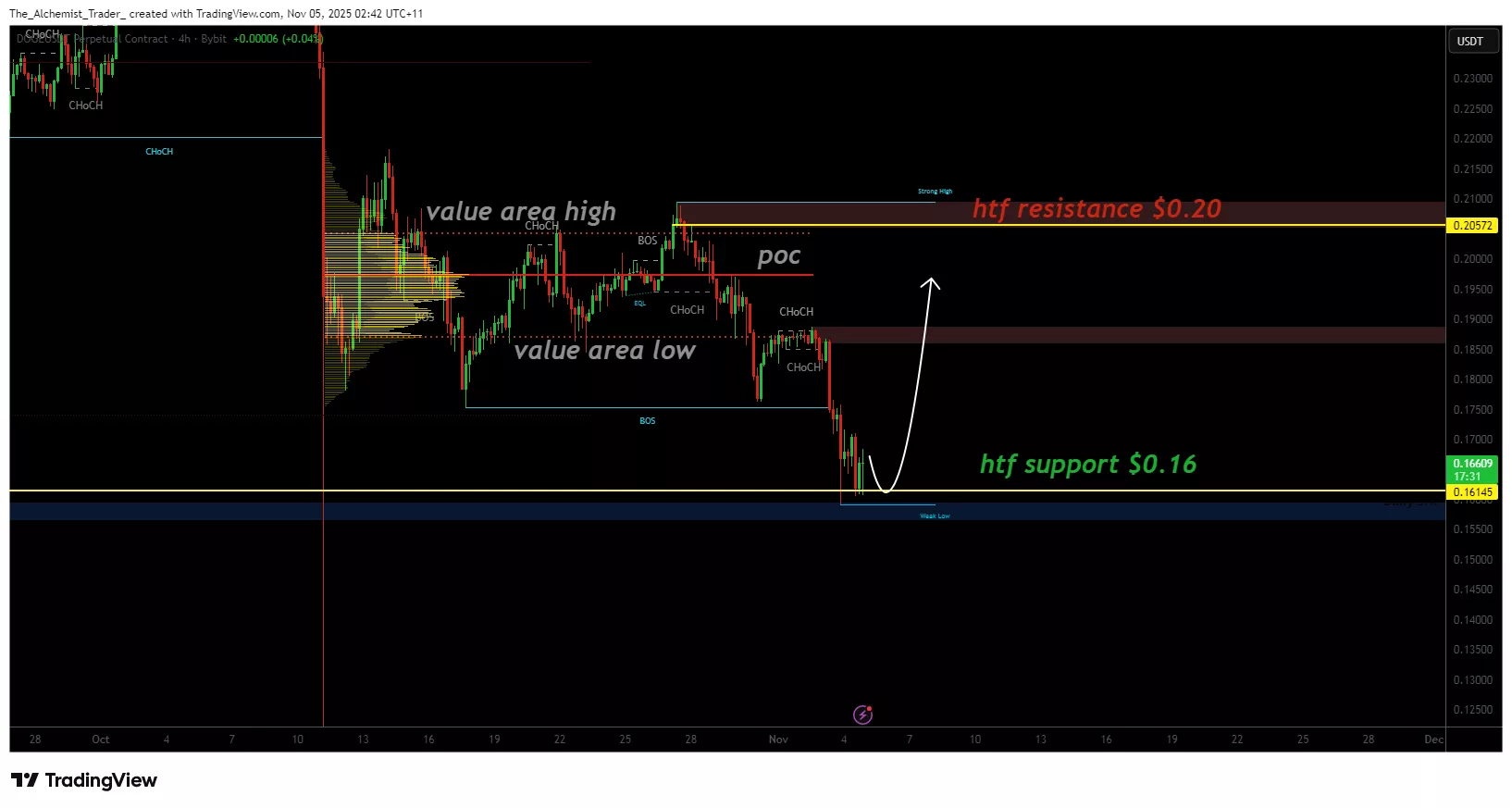 نمودار قیمت دوج کوین
