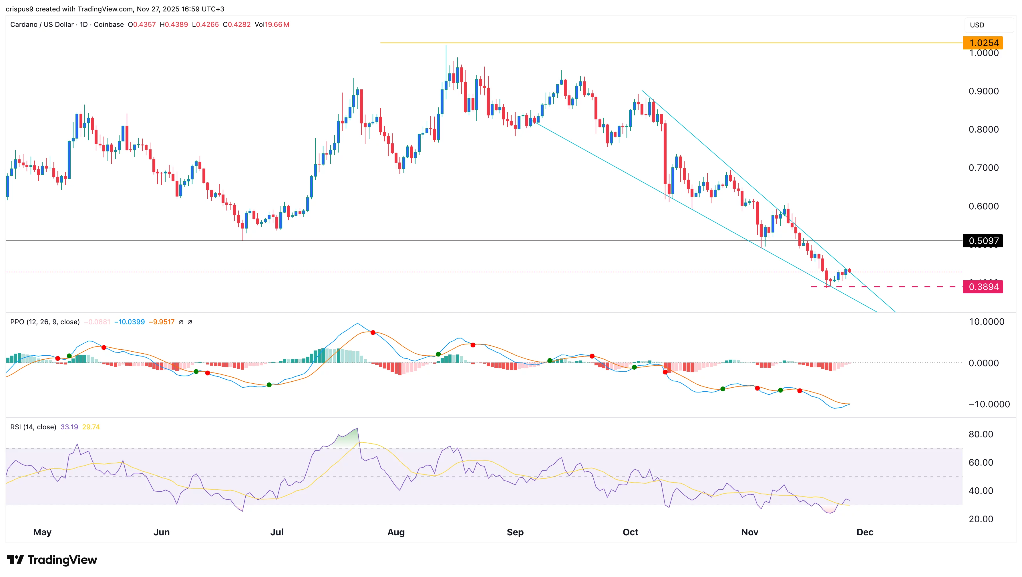 نمودار قیمت کاردانو