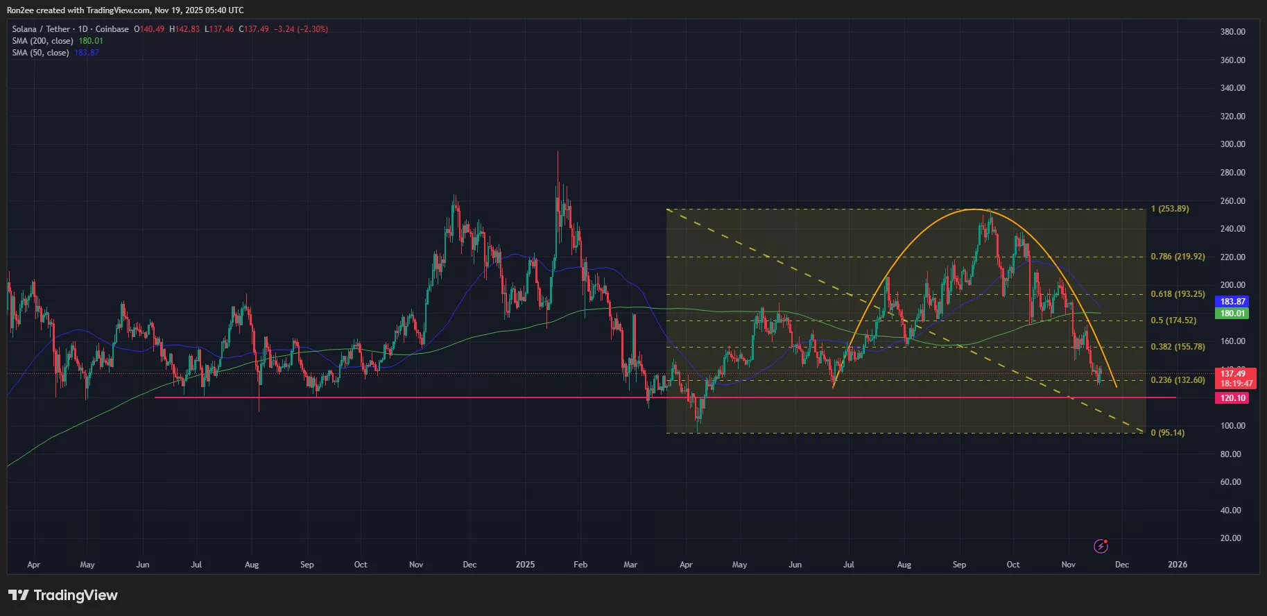 نمودار قیمت سولانا