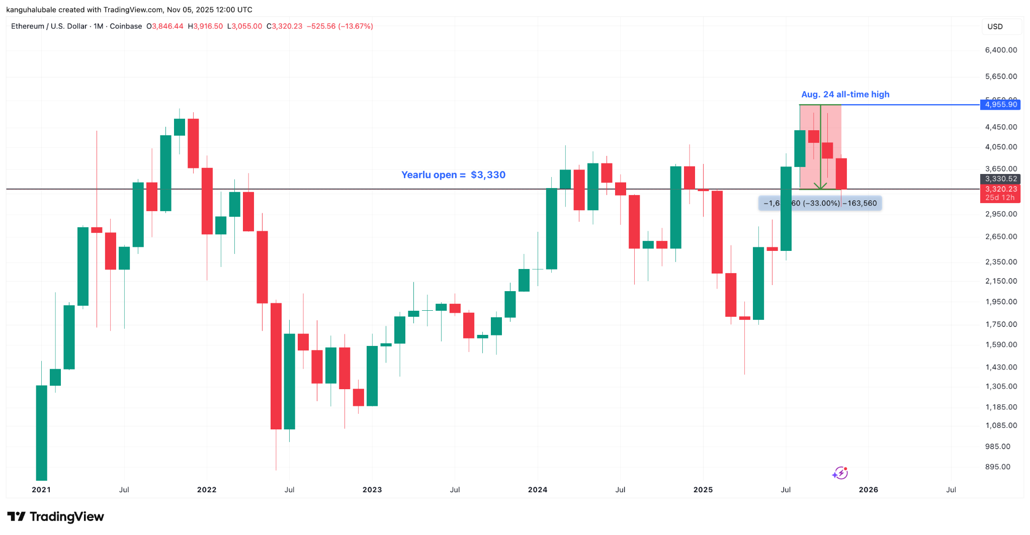 نمودار یک روزه اتریوم