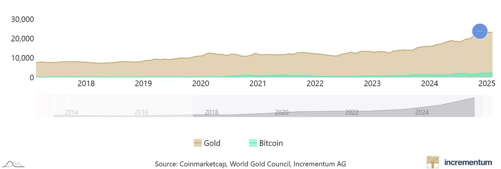 نمودار طلا و بیت کوین