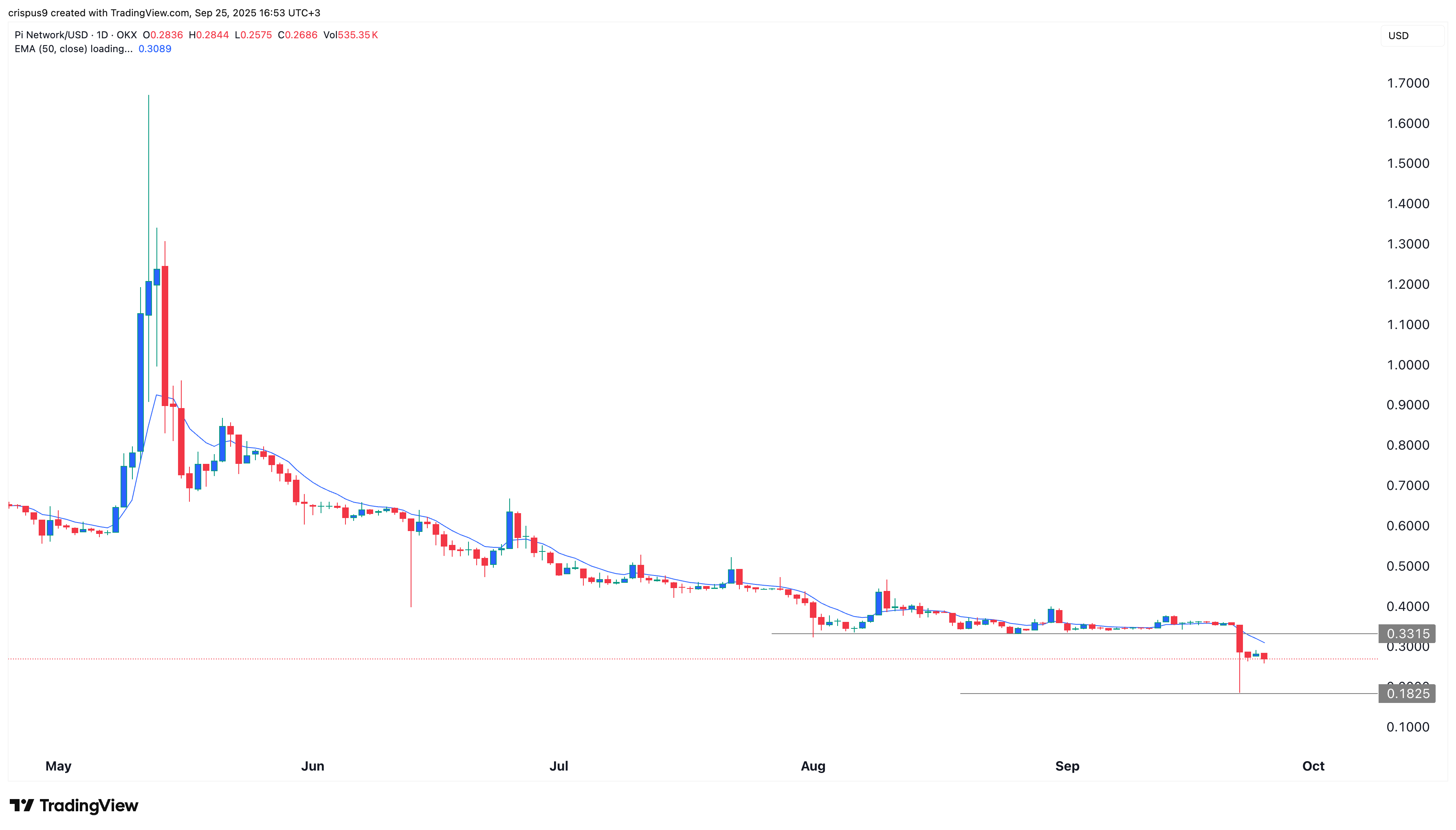 نمودار قیمت پای نتورک