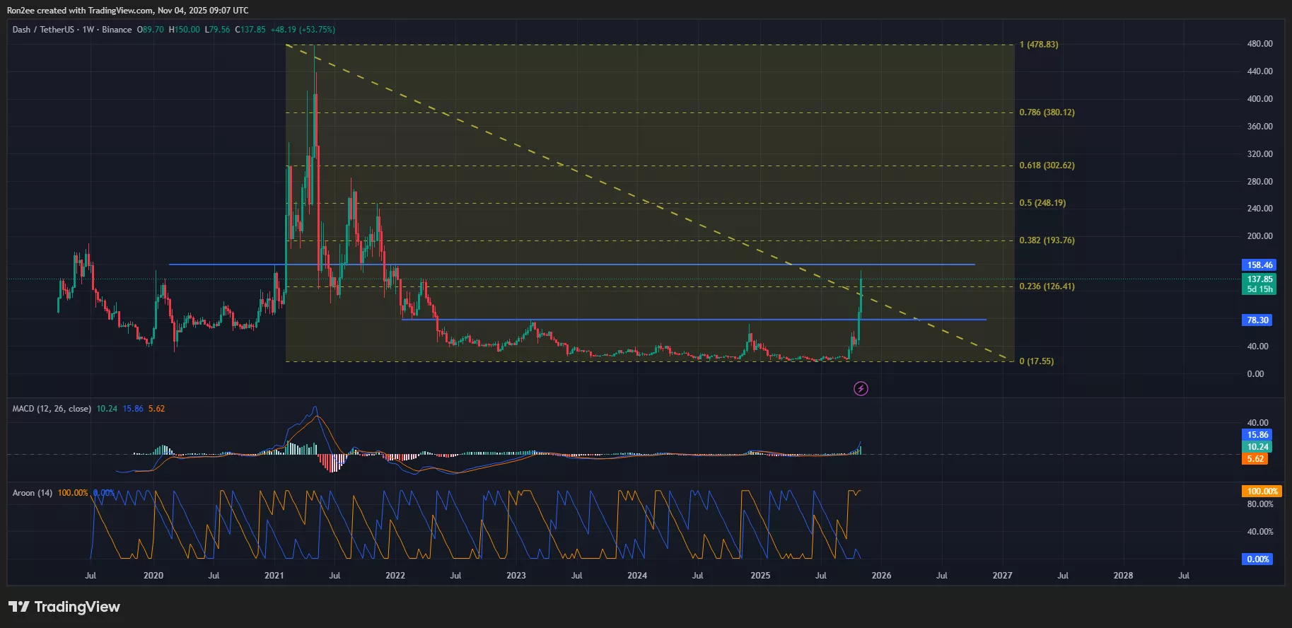 نمودار قیمت دوج کوین