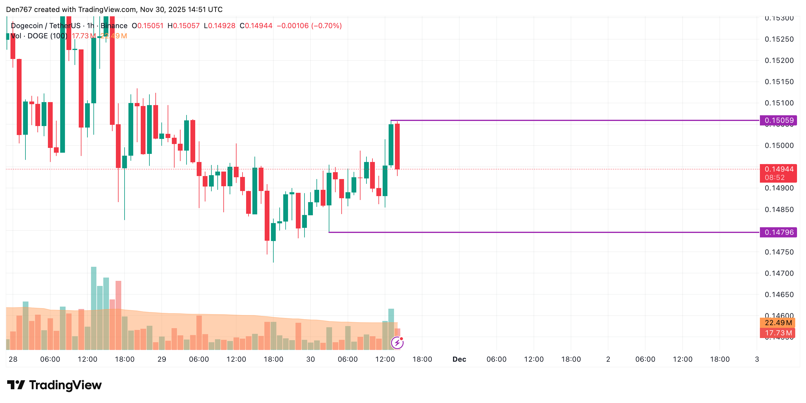 نمودار قیمت دوج کوین در سطح 0.1505 دلار